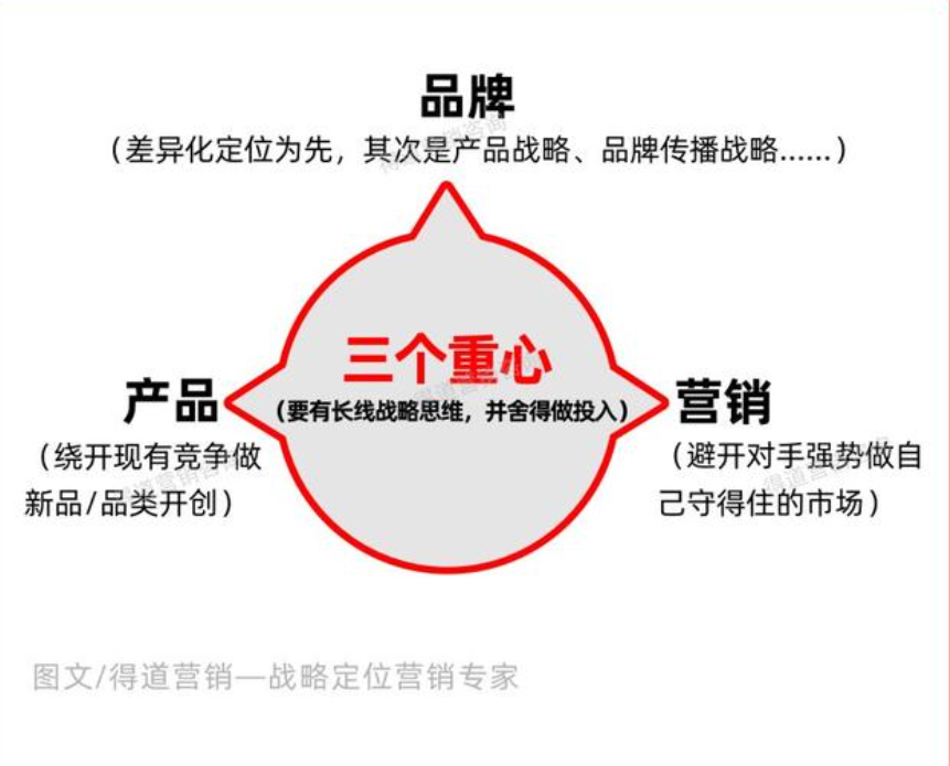 如何做品牌營銷策劃方案和品牌定位？具體分幾步？