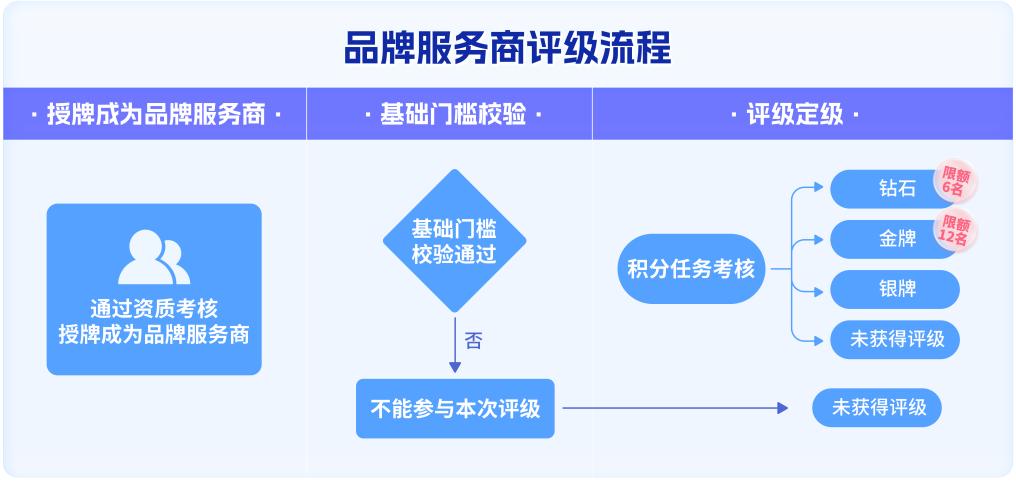 抖音電商升級(jí)品牌服務(wù)商評(píng)級(jí)體系 助力服務(wù)商全面進(jìn)階